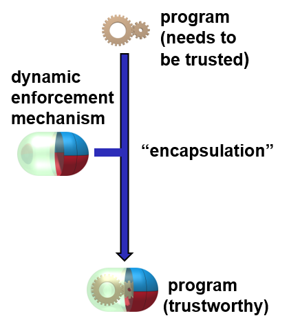 Encapsulation with dynamic enforcement mechanisms