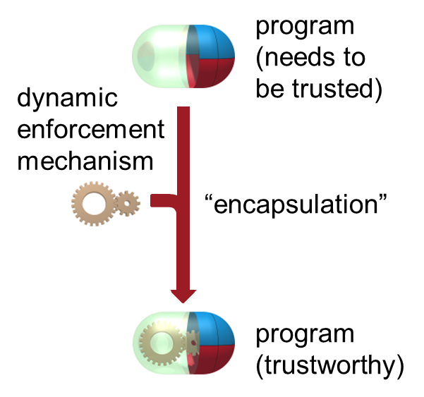 Encapsulation with dynamic enforcement mechanisms